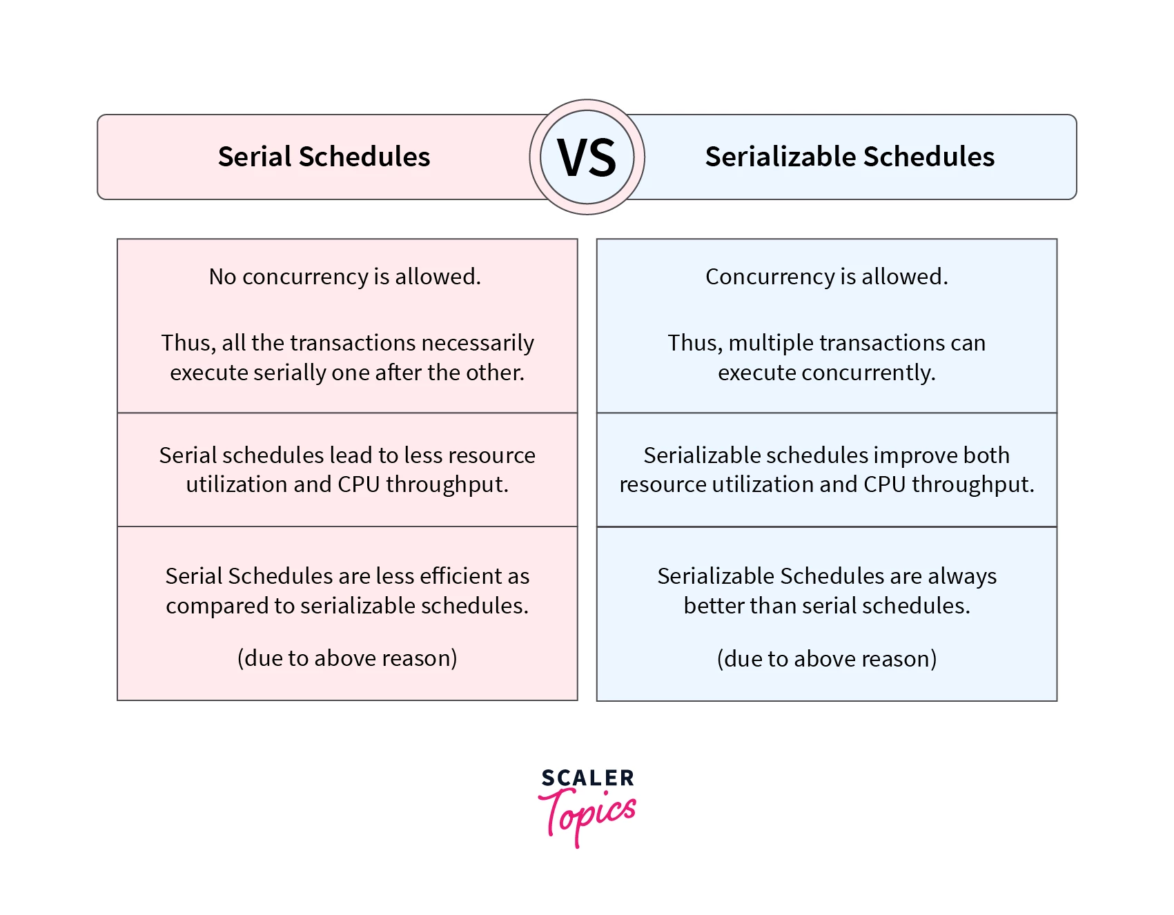 Schedule In DBMS - Scaler Topics